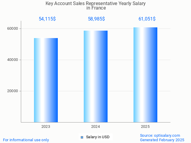 key account sales representative salary in france 2025 key account sales representative salary in france 2025