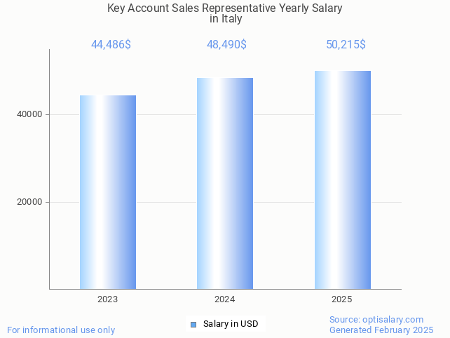 key account sales representative salary in italy 2025 key account sales representative salary in italy 2025