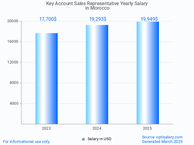 key account sales representative salary in morocco 2025 key account sales representative salary in morocco 2025