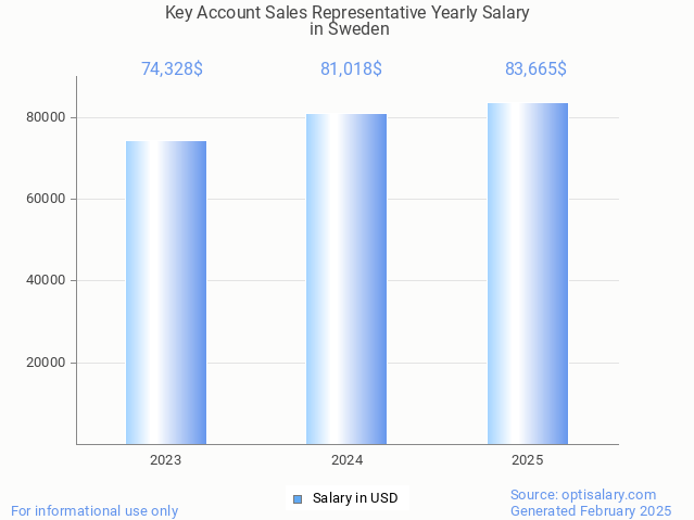 key account sales representative salary in sweden 2025 key account sales representative salary in sweden 2025