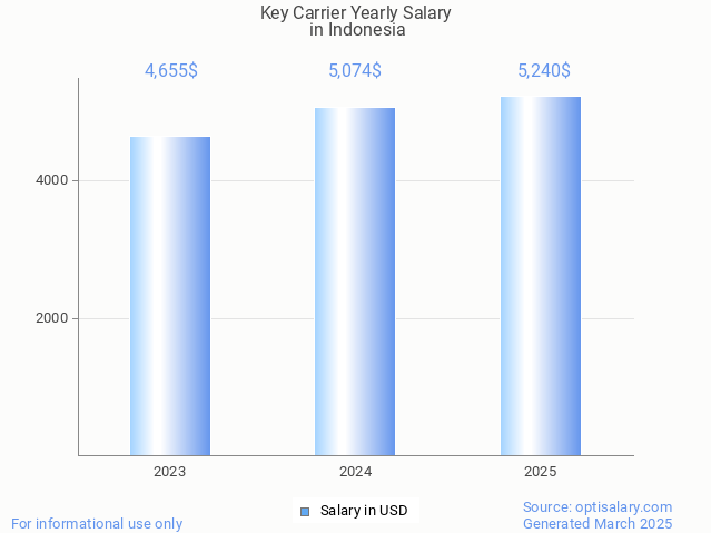 key carrier salary in indonesia 2025 key carrier salary in indonesia 2025