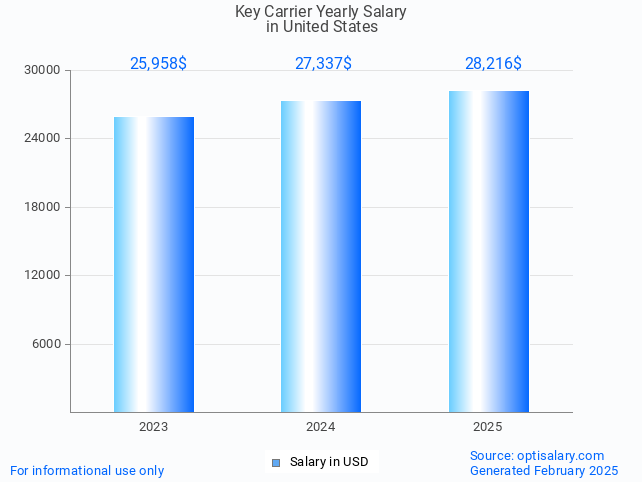 key carrier salary in united states 2025 key carrier salary in united states 2025