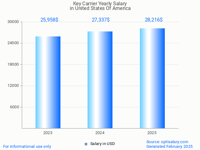 key carrier salary in united states of america 2025 key carrier salary in united states of america 2025