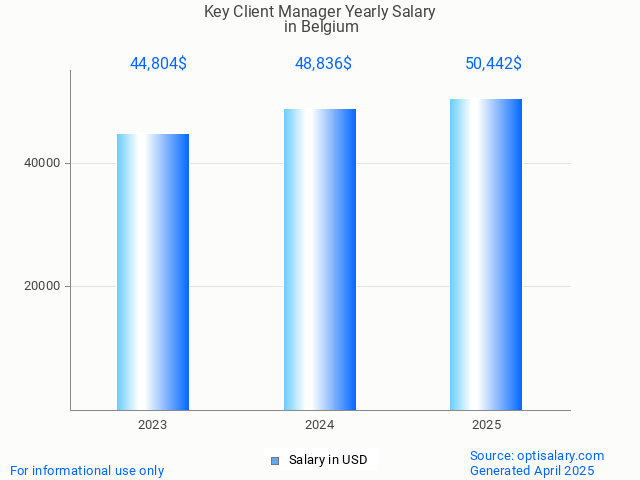 key client manager salary in belgium 2025 key client manager salary in belgium 2025