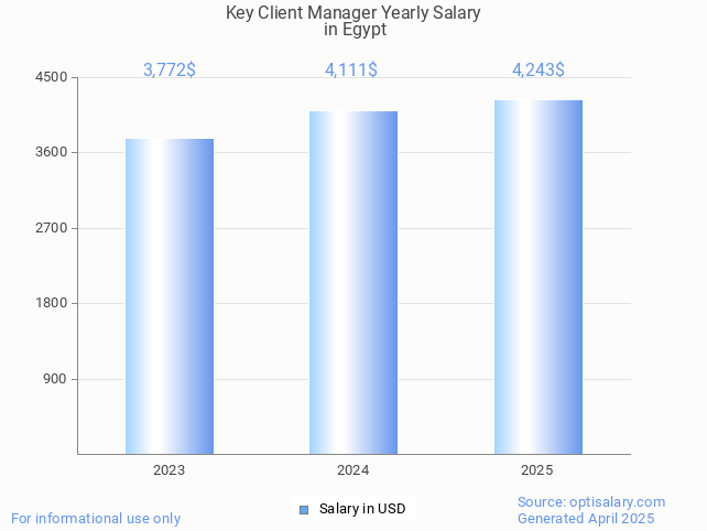 key client manager salary in egypt 2025 key client manager salary in egypt 2025