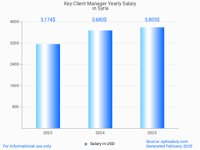 key client manager salary in syria 2025 key client manager salary in syria 2025