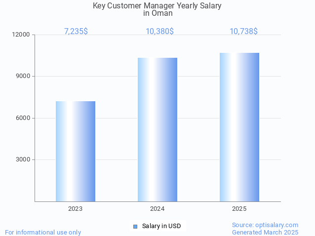 key customer manager salary in oman 2025