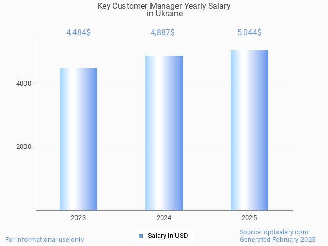 key customer manager salary in ukraine 2025 key customer manager salary in ukraine 2025
