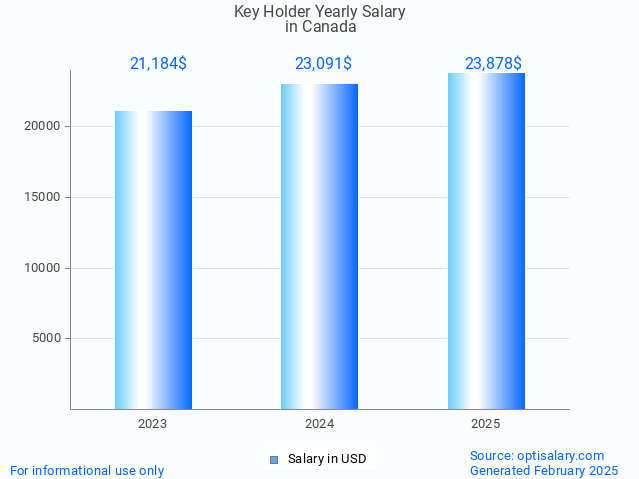 key holder salary in canada 2025 key holder salary in canada 2025