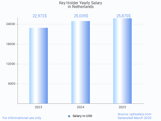 key holder salary in netherlands 2025 key holder salary in netherlands 2025