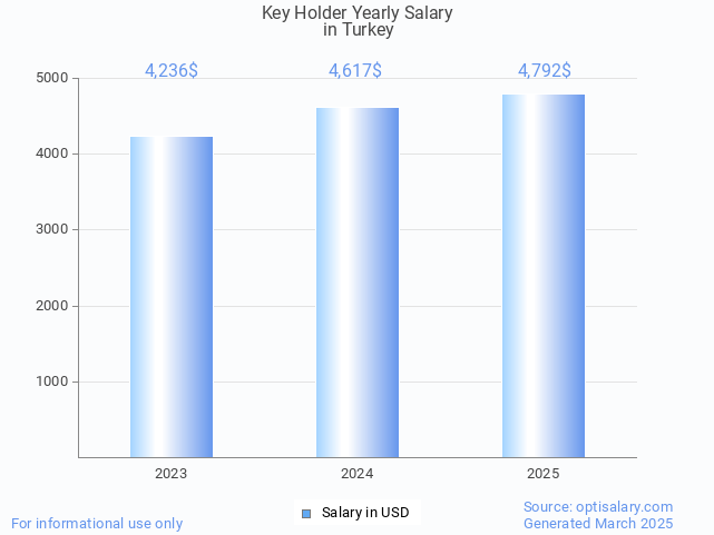 key holder salary in turkey 2025 key holder salary in turkey 2025