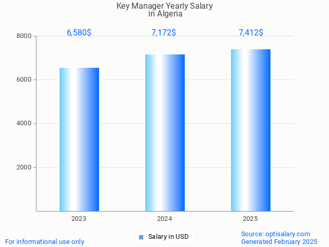 key manager salary in algeria 2025 key manager salary in algeria 2025