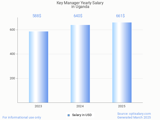 key manager salary in uganda 2025 key manager salary in uganda 2025