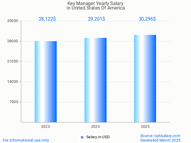 key manager salary in united states of america 2025 key manager salary in united states of america 2025