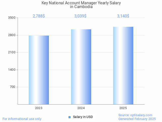 key national account manager salary in cambodia 2025 key national account manager salary in cambodia 2025