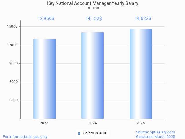 key national account manager salary in iran 2025 key national account manager salary in iran 2025