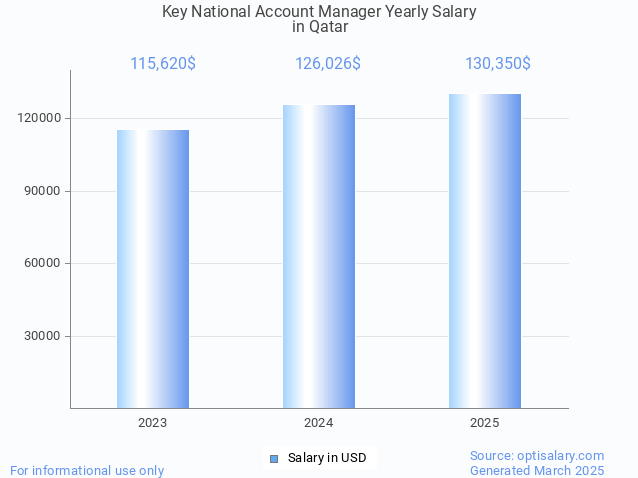 key national account manager salary in qatar 2025