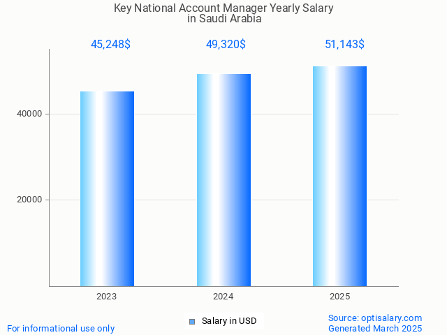 key national account manager salary in saudi arabia 2025 key national account manager salary in saudi arabia 2025