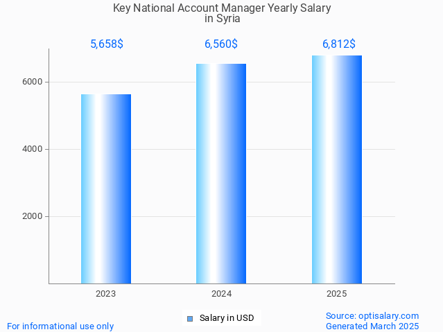 key national account manager salary in syria 2025 key national account manager salary in syria 2025