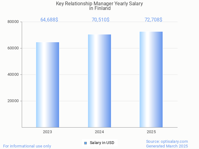 key relationship manager salary in finland 2025 key relationship manager salary in finland 2025