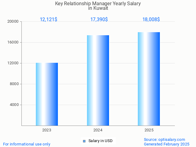 key relationship manager salary in kuwait 2025 key relationship manager salary in kuwait 2025