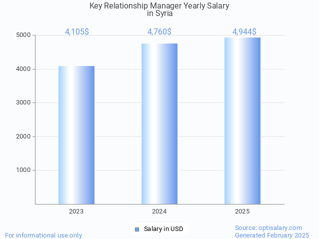 key relationship manager salary in syria 2025