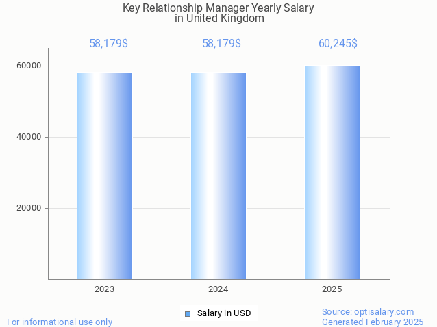 key relationship manager salary in united kingdom 2025 key relationship manager salary in united kingdom 2025