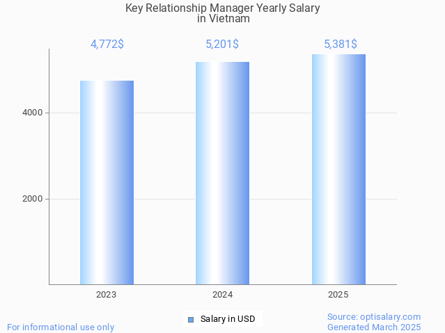 key relationship manager salary in vietnam 2025 key relationship manager salary in vietnam 2025