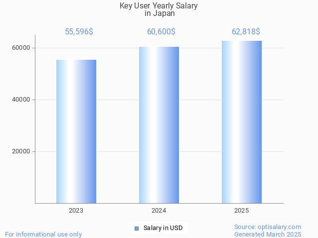 key user salary in japan 2025 key user salary in japan 2025