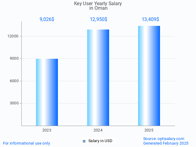 key user salary in oman 2025 key user salary in oman 2025