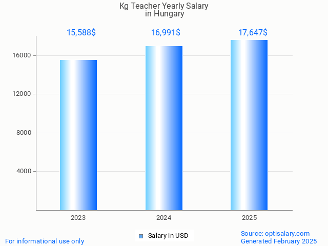 kg teacher salary in hungary 2025