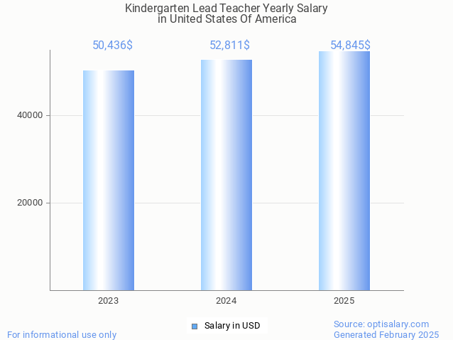 kindergarten lead teacher salary in united states of america 2025 kindergarten lead teacher salary in united states of america 2025