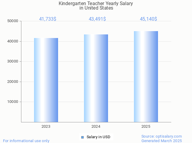 kindergarten teacher salary in united states 2025 kindergarten teacher salary in united states 2025
