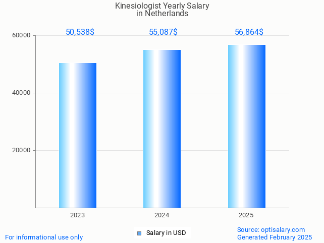 kinesiologist salary in netherlands 2025 kinesiologist salary in netherlands 2025