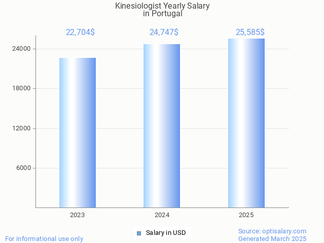 kinesiologist salary in portugal 2025 kinesiologist salary in portugal 2025