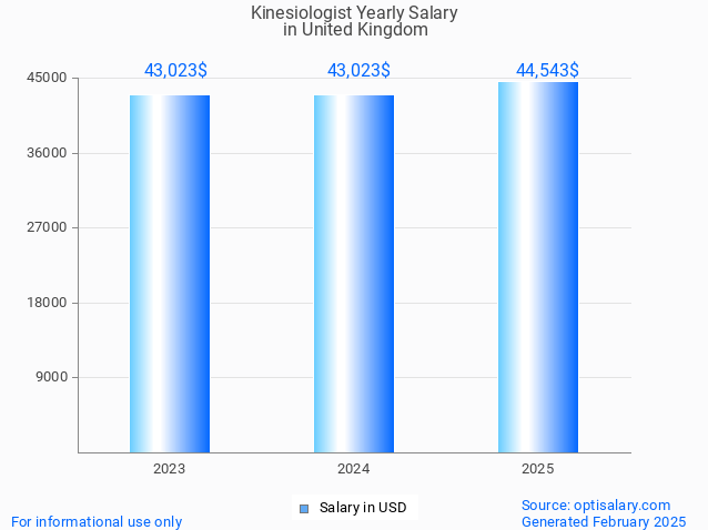 kinesiologist salary in united kingdom 2025 kinesiologist salary in united kingdom 2025