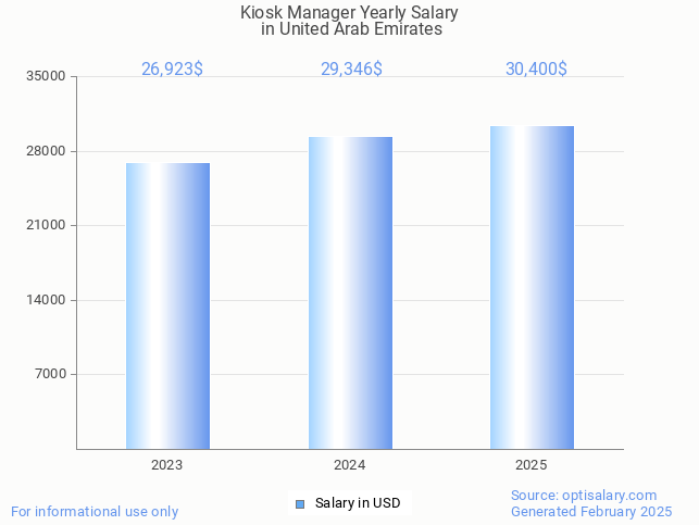 kiosk manager salary in united arab emirates 2025 kiosk manager salary in united arab emirates 2025