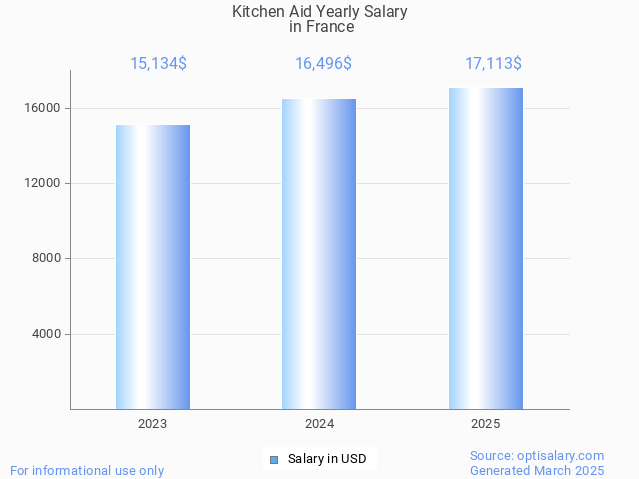 kitchen aid salary in france 2025