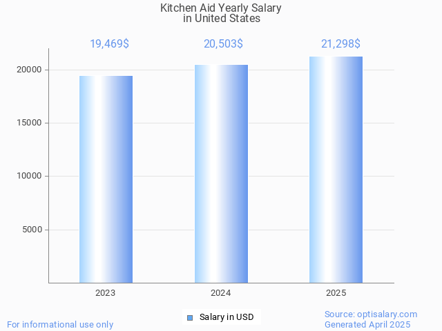 kitchen aid salary in united states 2025 kitchen aid salary in united states 2025