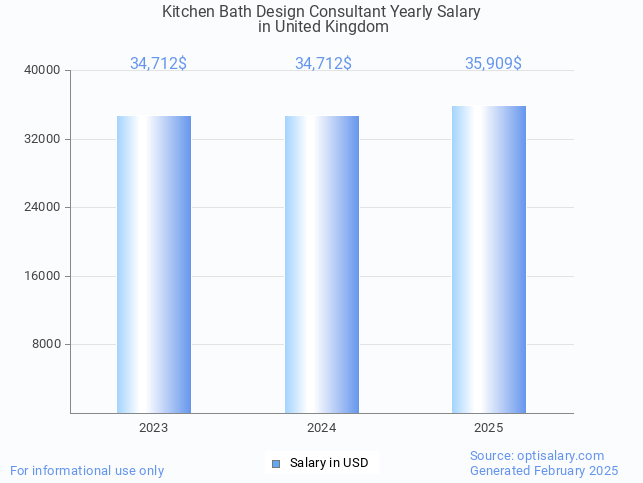 kitchen bath design consultant salary in united kingdom 2025 kitchen bath design consultant salary in united kingdom 2025