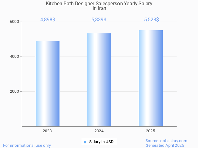 kitchen bath designer salesperson salary in iran 2025 kitchen bath designer salesperson salary in iran 2025