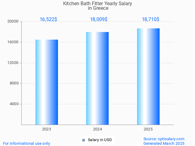 kitchen bath fitter salary in greece 2025 kitchen bath fitter salary in greece 2025