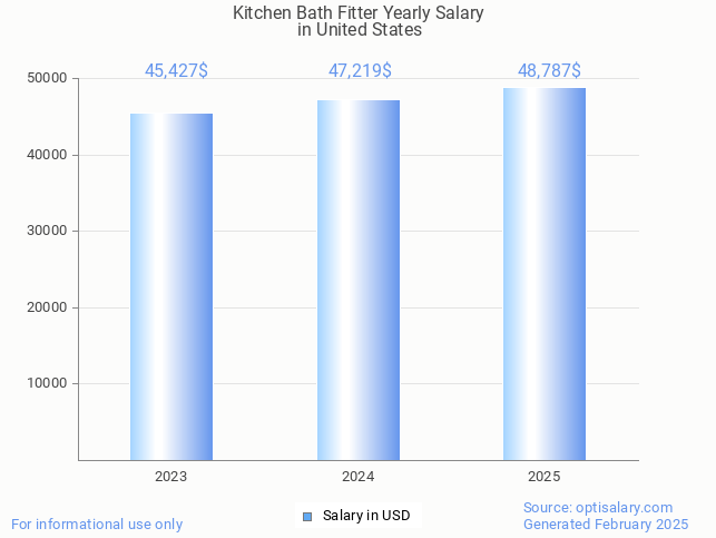 kitchen bath fitter salary in united states 2025 kitchen bath fitter salary in united states 2025