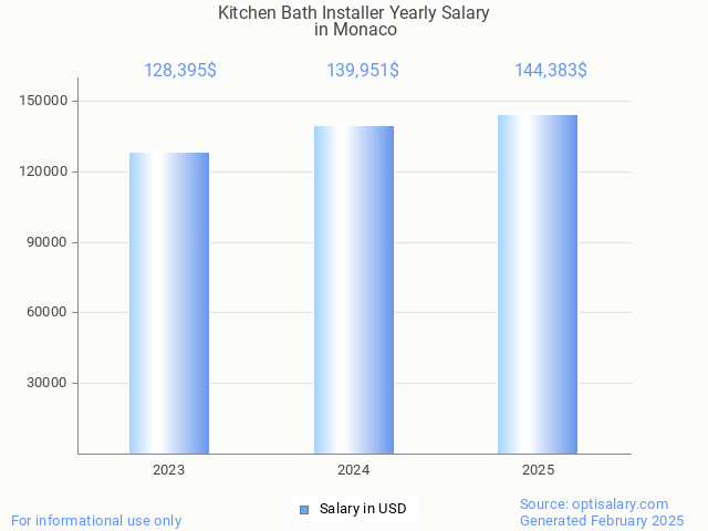 kitchen bath installer salary in monaco 2025 kitchen bath installer salary in monaco 2025