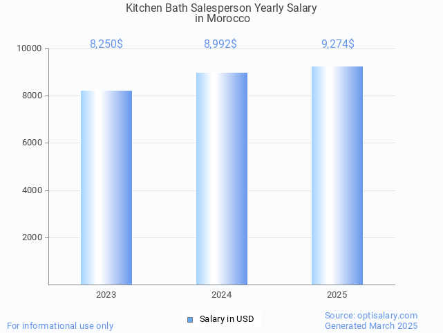 kitchen bath salesperson salary in morocco 2025 kitchen bath salesperson salary in morocco 2025