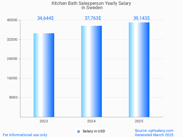 kitchen bath salesperson salary in sweden 2025 kitchen bath salesperson salary in sweden 2025