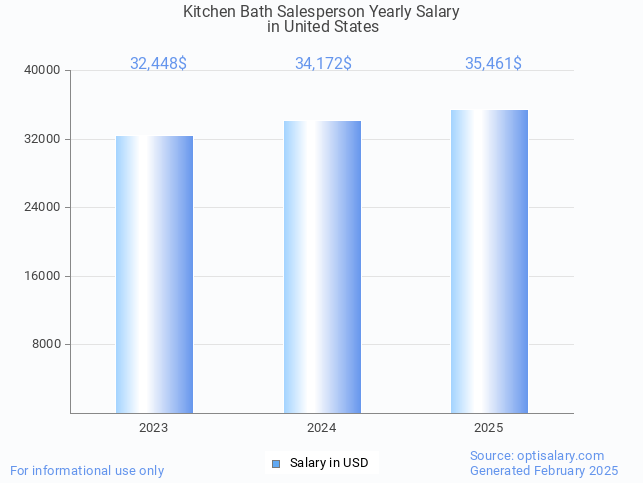 kitchen bath salesperson salary in united states 2025 kitchen bath salesperson salary in united states 2025