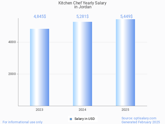 kitchen chef salary in jordan 2025 kitchen chef salary in jordan 2025