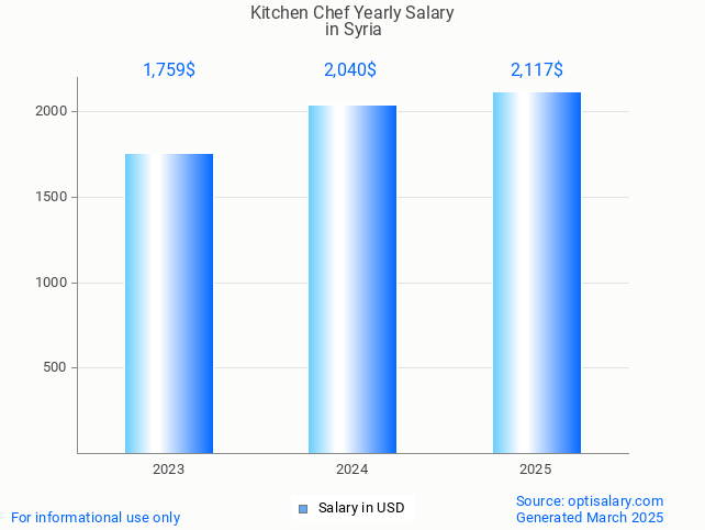 kitchen chef salary in syria 2025 kitchen chef salary in syria 2025