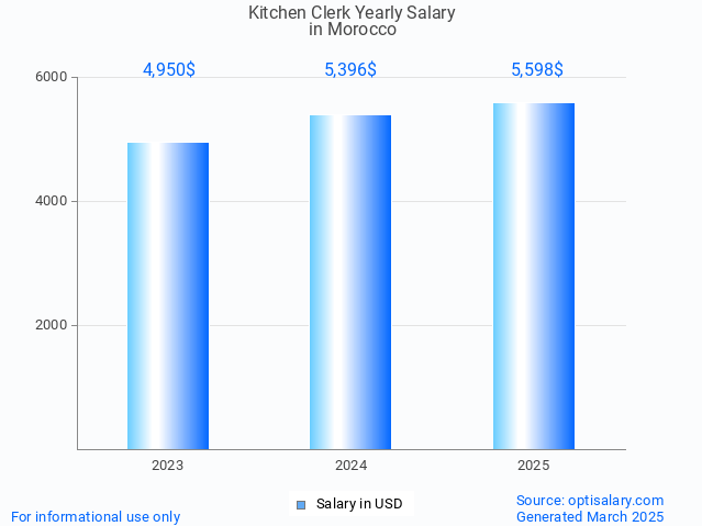kitchen clerk salary in morocco 2025 kitchen clerk salary in morocco 2025